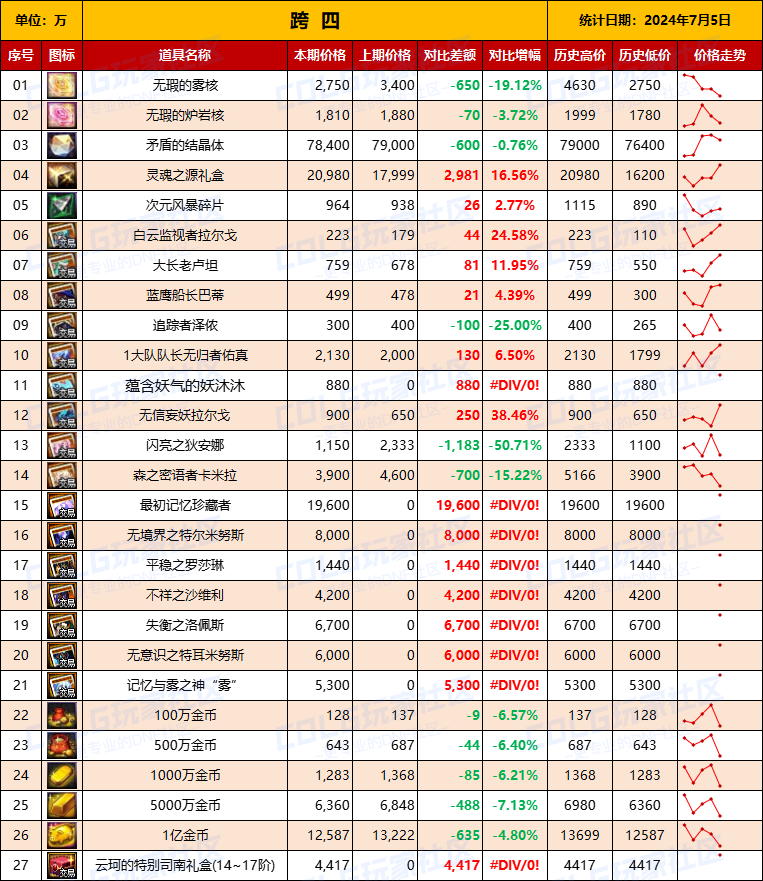 DNF各種禮包價格一覽-DNF游戲內(nèi)禮包價格對比與推薦