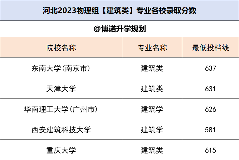 分部分项工程列表建筑工程建筑工程专业介绍【专业解读】：建筑学及杏彩体育登陆高校推