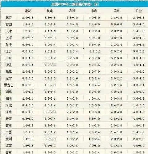 杏彩体育官网登录入口水利水电工程二建水利值多少钱二建各专业挂靠价格你都了解过吗？