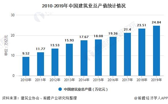 2020年中国建筑行业市场现状及发展趋势分析 数字建筑平台助力行业数字化转型