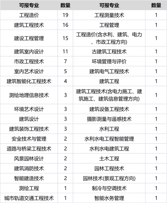 杏彩体育2023版丨福建高职分类土木工程类各专业招生计划及录取分汇总