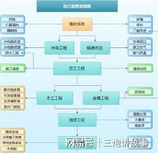 杏彩体育，新房装修千万别犯浑！除了知道装修流程水电木瓦油施工才是关键